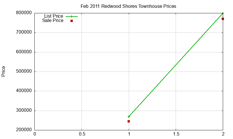 Redwood Shores Townhouses Just Sold 2011-02