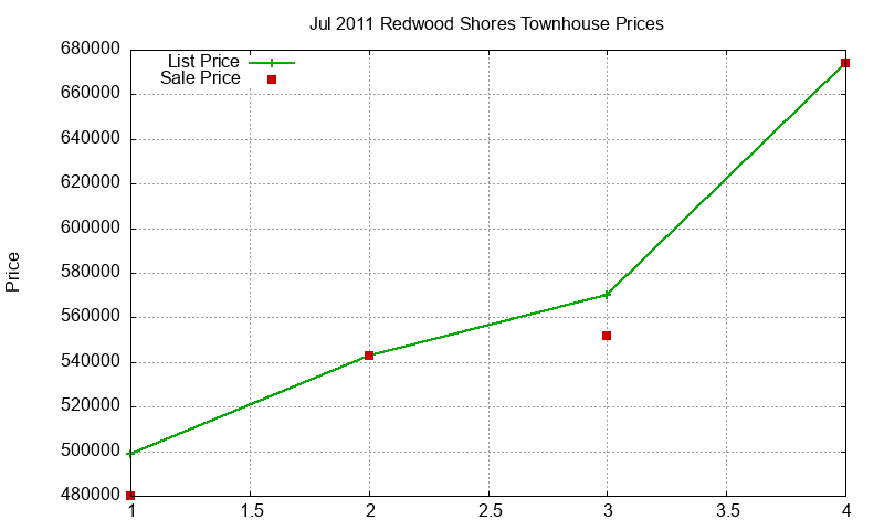 Redwood Shores Townhouses Just Sold 2011-07