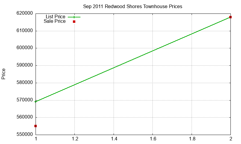 Redwood Shores Townhouses Just Sold 2011-09