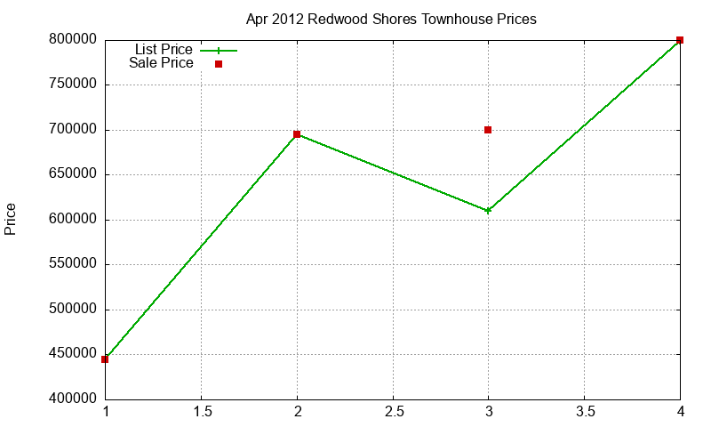 Redwood Shores Townhouses Just Sold 2012-04 Redwood Shores Townhouses Just Sold 2012-04