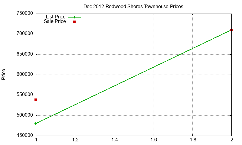 Redwood Shores Townhouses Just Sold 2012-12