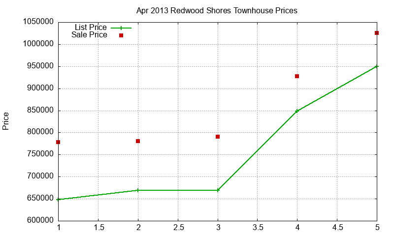 Redwood Shores Townhouses Just Sold 2013-04