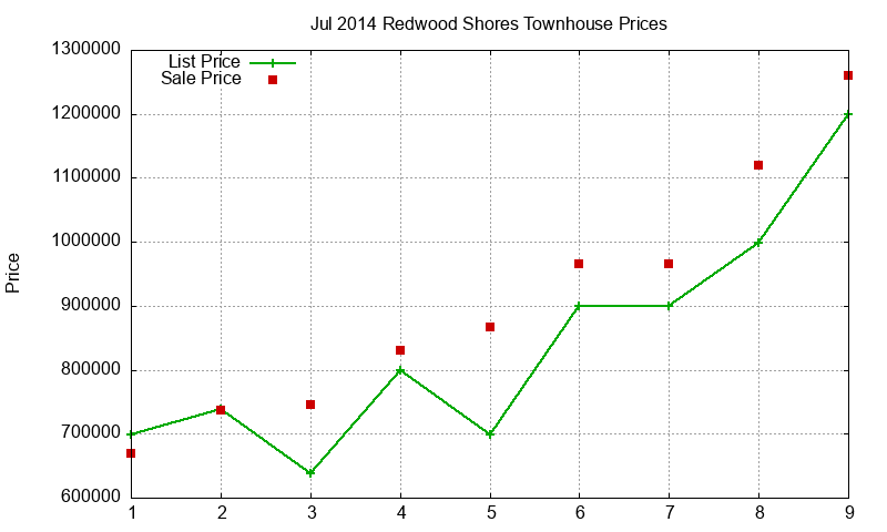 Redwood Shores Townhouses Just Sold 2014-07