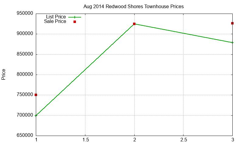 Redwood Shores Townhouses Just Sold 2014-08