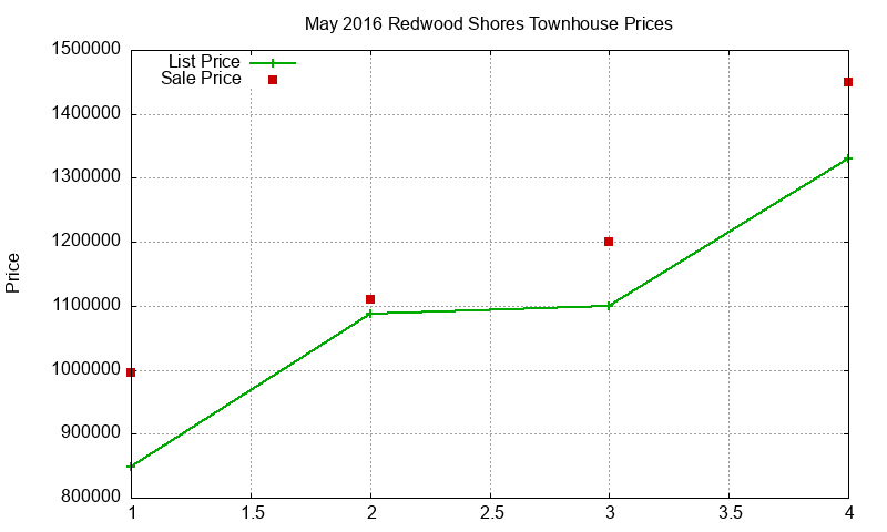 Redwood Shores Townhouses Just Sold 2016-05
