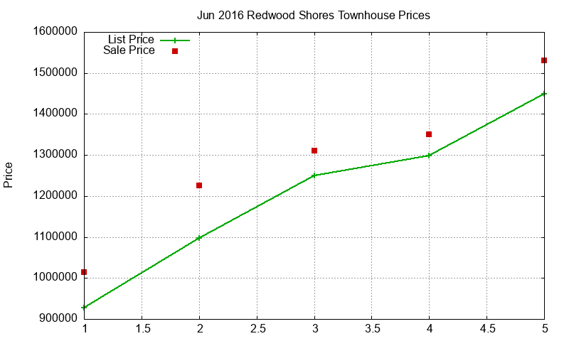 Redwood Shores Townhouses Just Sold 2016-06