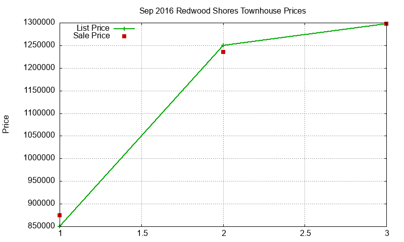 Redwood Shores Townhouses Just Sold 2016-09
