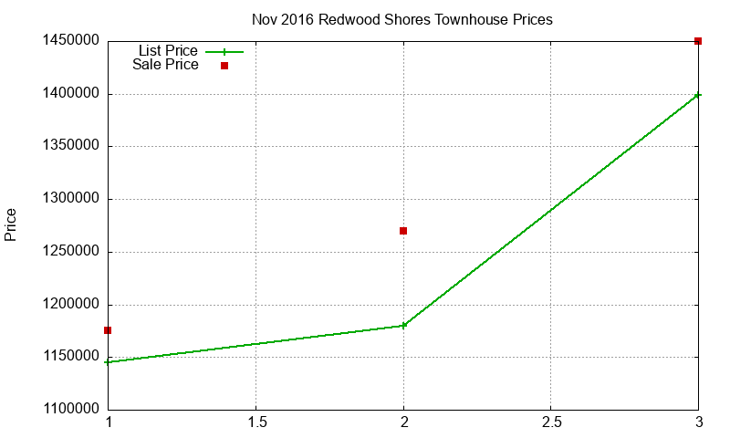 Redwood Shores Townhouses Just Sold 2016-11