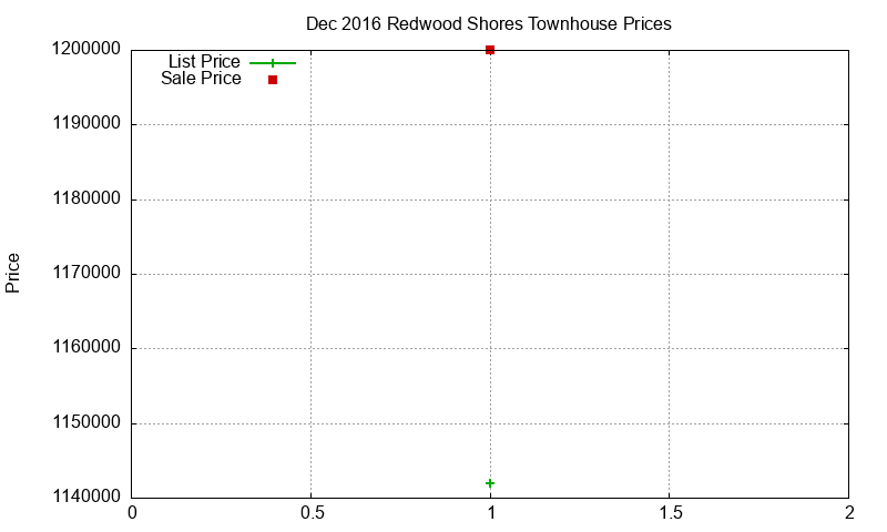 Redwood Shores Townhouses Just Sold 2016-12