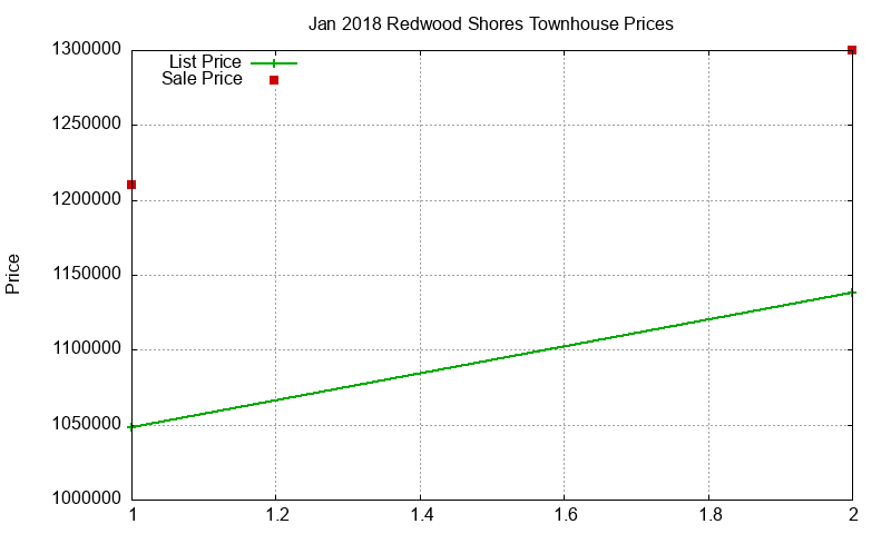 Redwood Shores Townhouses Just Sold 2018-01