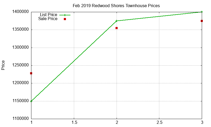 Redwood Shores Townhouses Just Sold 2019-02