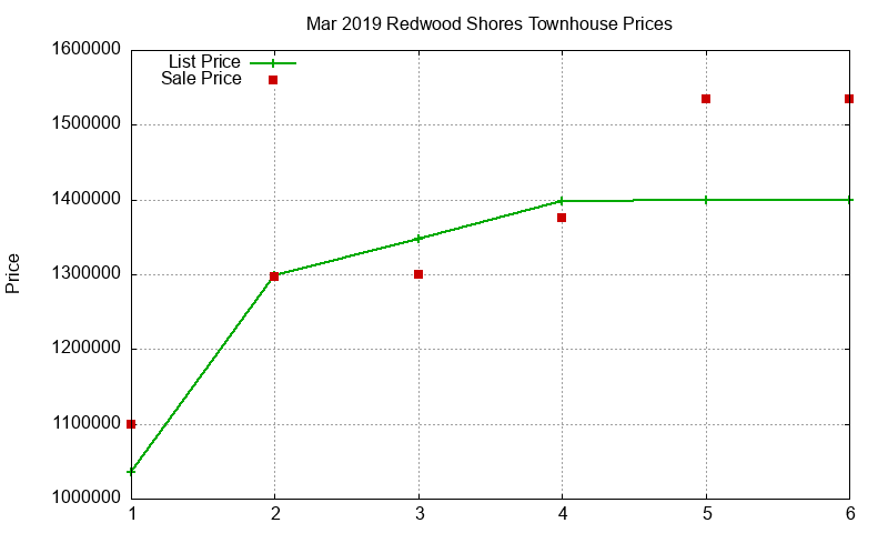 Redwood Shores Townhouses Just Sold 2019-03