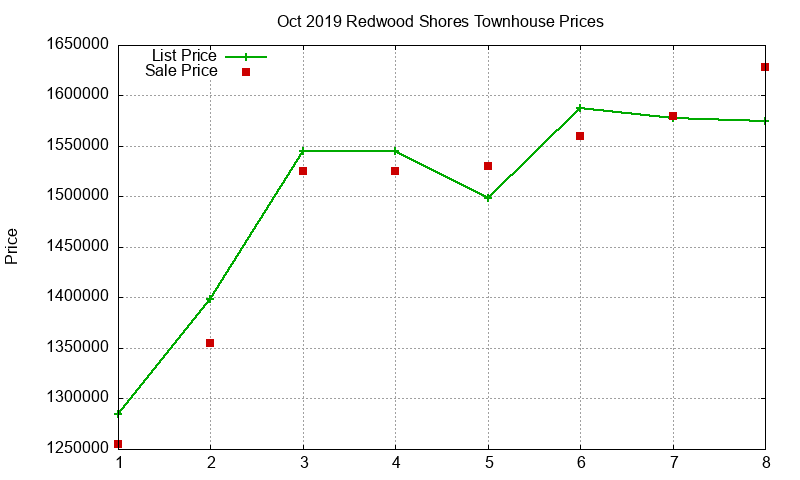 Redwood Shores Townhouses Just Sold 2019-10