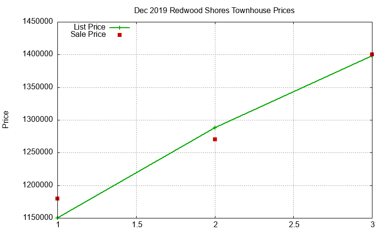 Redwood Shores Townhouses Just Sold 2019-12