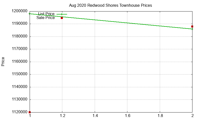 Redwood Shores Townhouses Just Sold 2020-08