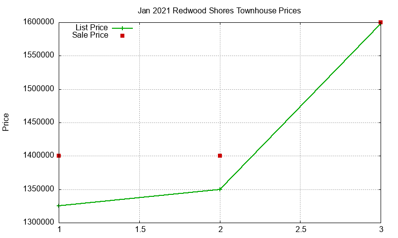 Redwood Shores Townhouses Just Sold 2021-01