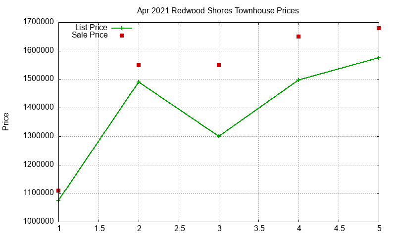 Redwood Shores Townhouses Just Sold 2021-04