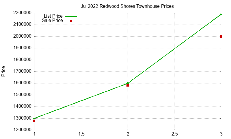 Redwood Shores Townhouses Just Sold 2022-07 Redwood Shores Townhouses Just Sold 2022-07