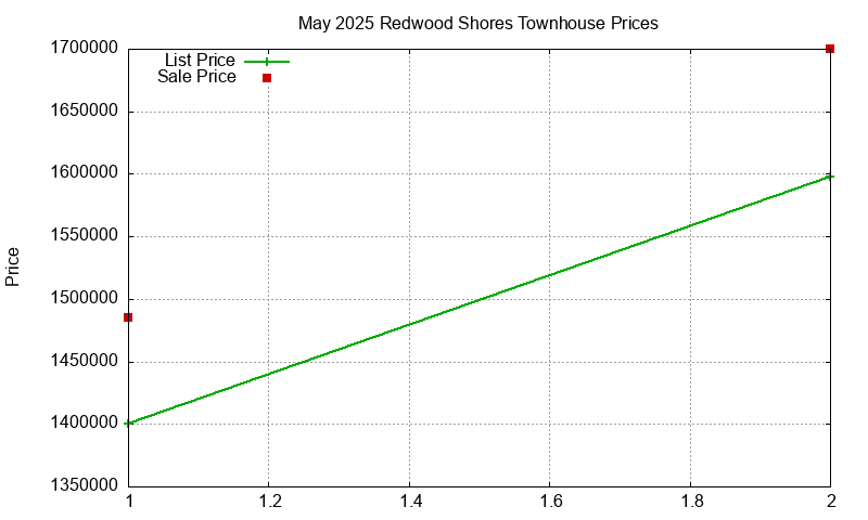 Redwood Shores Townhouses Just Sold 2025-05
