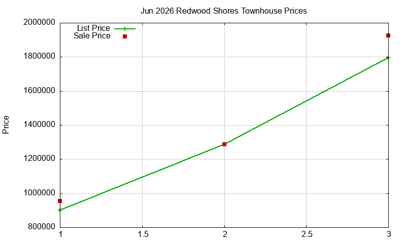 Redwood Shores Townhouses Just Sold 2026-06