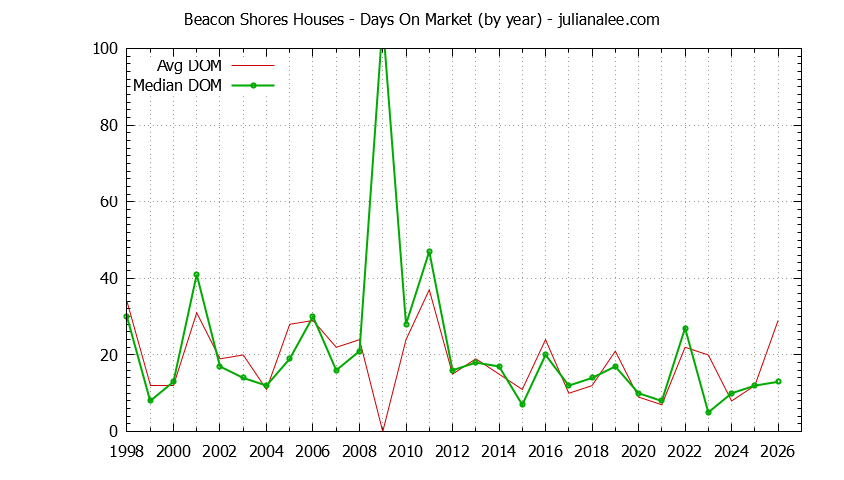 Graph of the Yearly Average Days On Market for Beacon Shores Houses Sold