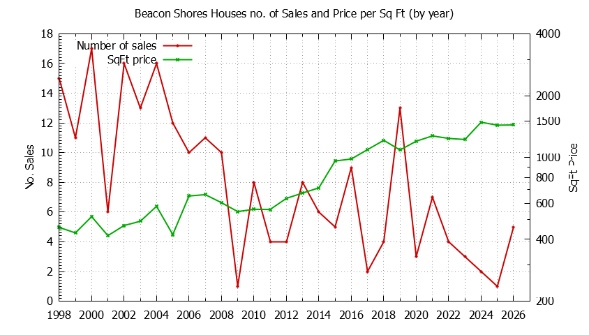 Graph of the Yearly Number vs. Price Per SqFt for Beacon Shores Houes Sold