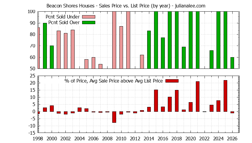 Graph of the Yearly Average Sales Price vs. List Price for Beacon Shores Houses