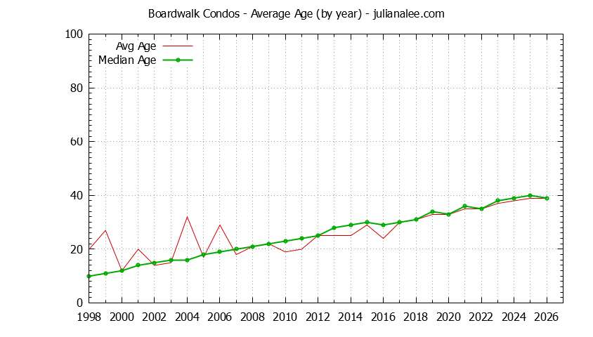 Yearly Average Age of Boardwalk Condos Sold Graph of the Yearly Average Age of Boardwalk Condos Sold