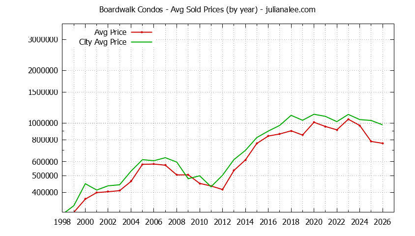 Yearly Average Price of Boardwalk vs. Redwood Shores Condos Sold Graph of the Yearly Average Price of Boardwalk vs. Redwood Shores Condos Sold
