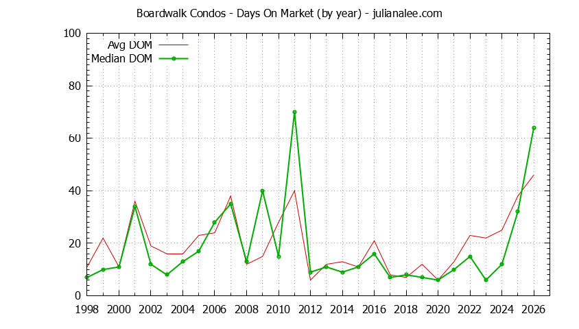 Yearly Average Days On Market for Boardwalk Condos Sold Graph of the Yearly Average Days On Market for Boardwalk Condos Sold