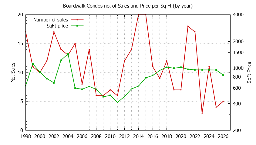 Yearly Number & Price Per SqFt of Boardwalk Condos Sold Graph of the Yearly Number & Price Per SqFt of Boardwalk Condos Sold