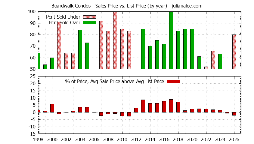Yearly Average Sales Price vs. List Price for Boardwalk Condos Graph of the Yearly Sales Price vs. List Price for Boardwalk Condos