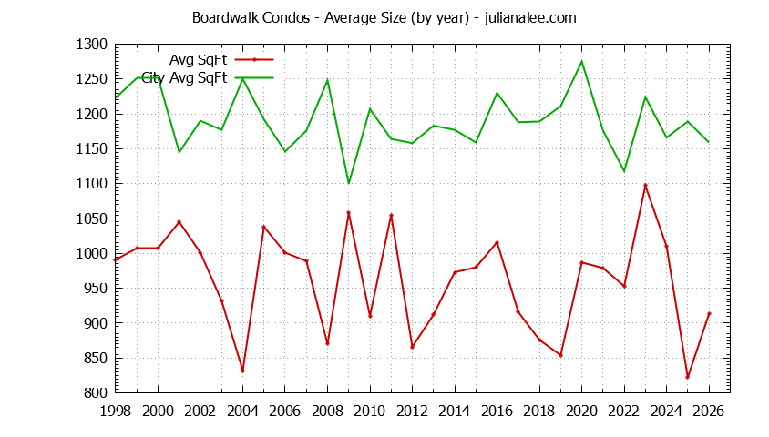 Yearly Average Size of Boardwalk vs. Redwood Shores Condos Sold Graph of the Yearly Average Size of Boardwalk vs. Redwood Shores Condos Sold