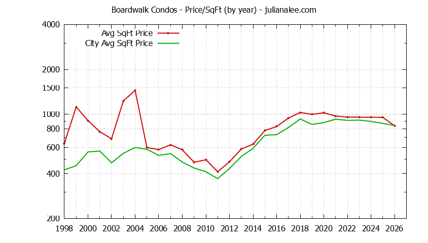 Yearly Average Price Per Square Foot for Boardwalk vs. Redwood Shores Condos Sold Graph of the Yearly Average Price Per Square Foot for Boardwalk vs. Redwood Shores Condos Sold
