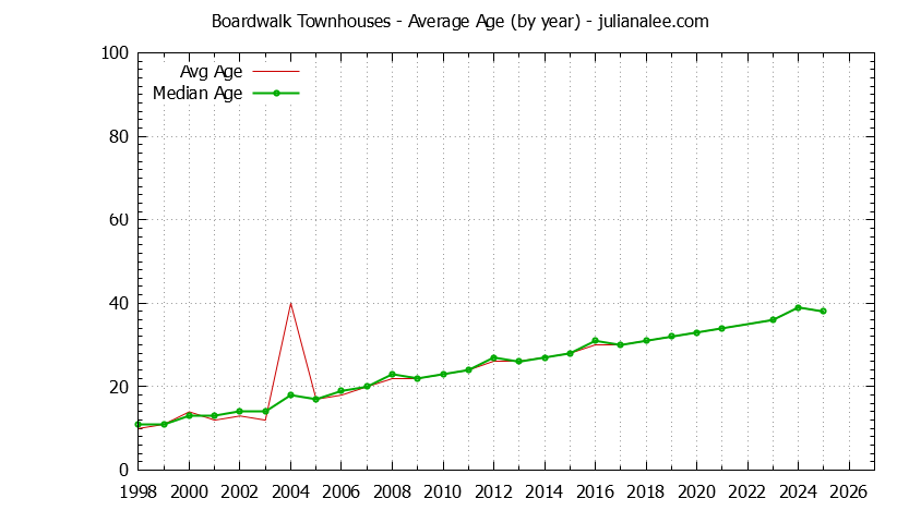 Yearly Average Age of Boardwalk Townhouses Sold Graph of the Yearly Average Age of Boardwalk Townhouses Sold