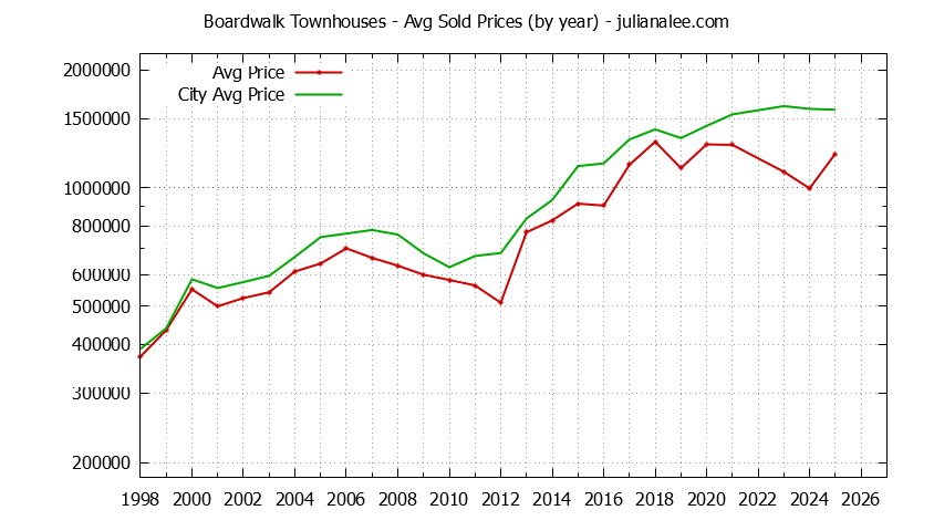 Yearly Average Price of Boardwalk vs. Redwood Shores Townhouses Sold Graph of the Yearly Average Price of Boardwalk vs. Redwood Shores Townhouses Sold