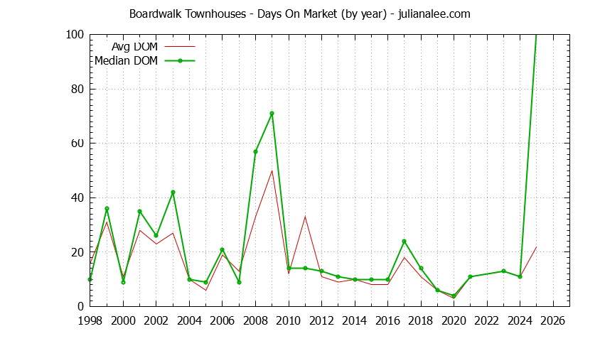 Yearly Average Days On Market for Boardwalk Townhouses Sold Graph of the Yearly Average Days On Market for Boardwalk Townhouses Sold