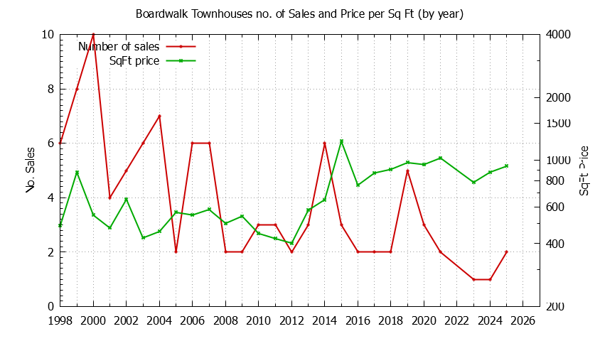 Yearly Number & Price Per SqFt of Boardwalk Townhouses Sold Graph of the Yearly Number & Price Per SqFt of Boardwalk Townhouses Sold