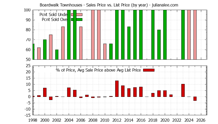 Yearly Average Sales Price vs. List Price for Boardwalk Townhouses Graph of the Yearly Sales Price vs. List Price for Boardwalk Townhouses