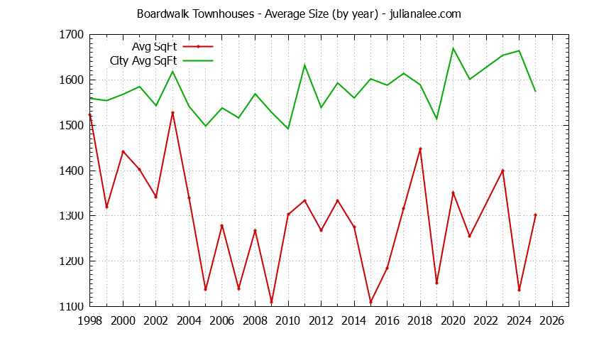 Yearly Average Size of Boardwalk vs. Redwood Shores Townhouses Sold Graph of the Yearly Average Size of Boardwalk vs. Redwood Shores Townhouses Sold