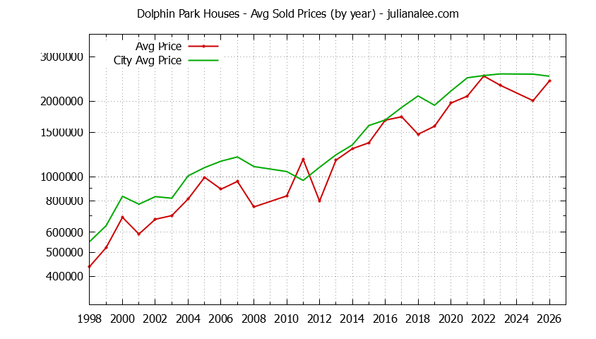 Yearly Average Price of a Dolphin Park Home Yearly Average Price of a Dolphin Park Home