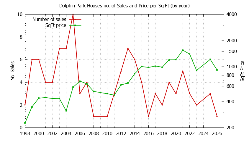 Yearly Number vs. Price Per SqFt for Dolphin Park Houses Sold Graph of the Yearly Number vs. Price Per SqFt for Dolphin Park Houes Sold