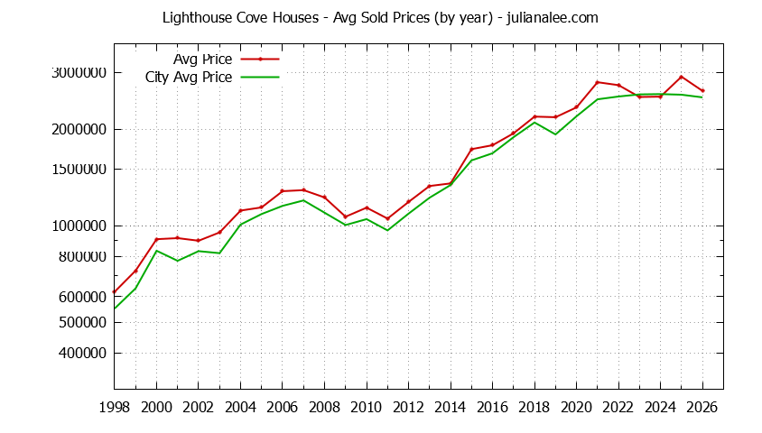 Yearly Average Price of a Lighthouse Cove Home Yearly Average Price of a Lighthouse Cove Home