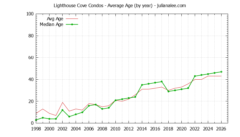 Yearly Average Age of Lighthouse Cove Condos Sold Graph of the Yearly Average Age of Lighthouse Cove Condos Sold