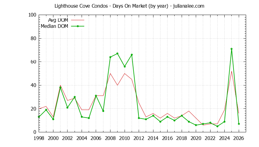 Yearly Average Days On Market for Lighthouse Cove Condos Sold Graph of the Yearly Average Days On Market for Lighthouse Cove Condos Sold