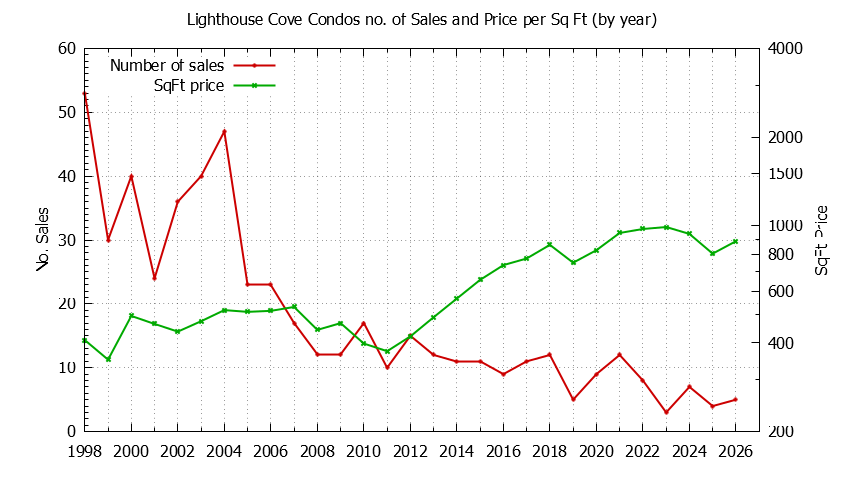 Yearly Number & Price Per SqFt of Lighthouse Cove Condos Sold Graph of the Yearly Number & Price Per SqFt of Lighthouse Cove Condos Sold