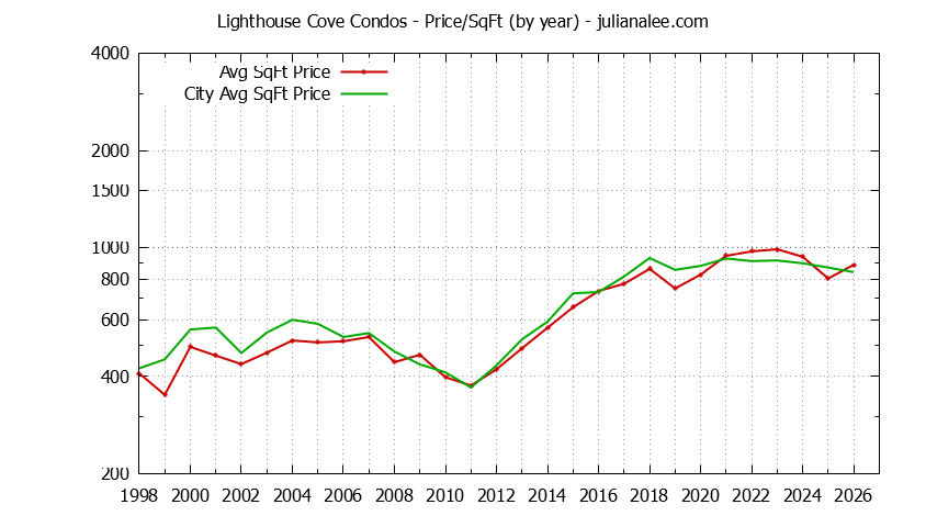 Yearly Average Price Per Square Foot for Lighthouse Cove vs. Redwood Shores Condos Sold Graph of the Yearly Average Price Per Square Foot for Lighthouse Cove vs. Redwood Shores Condos Sold