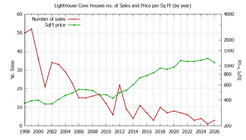 Yearly Number vs. Price Per SqFt for Lighthouse Cove Houses Sold Graph of the Yearly Number vs. Price Per SqFt for Lighthouse Cove Houes Sold