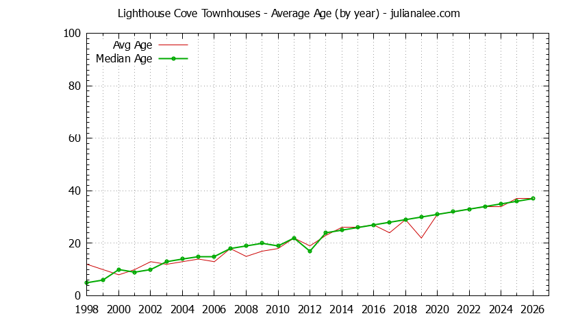 Yearly Average Age of Lighthouse Cove Townhouses Sold Graph of the Yearly Average Age of Lighthouse Cove Townhouses Sold