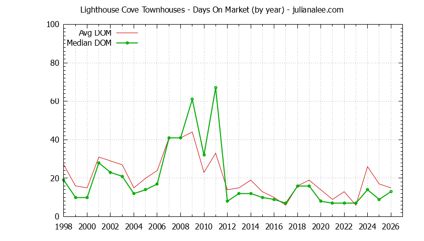 Yearly Average Days On Market for Lighthouse Cove Townhouses Sold Graph of the Yearly Average Days On Market for Lighthouse Cove Townhouses Sold